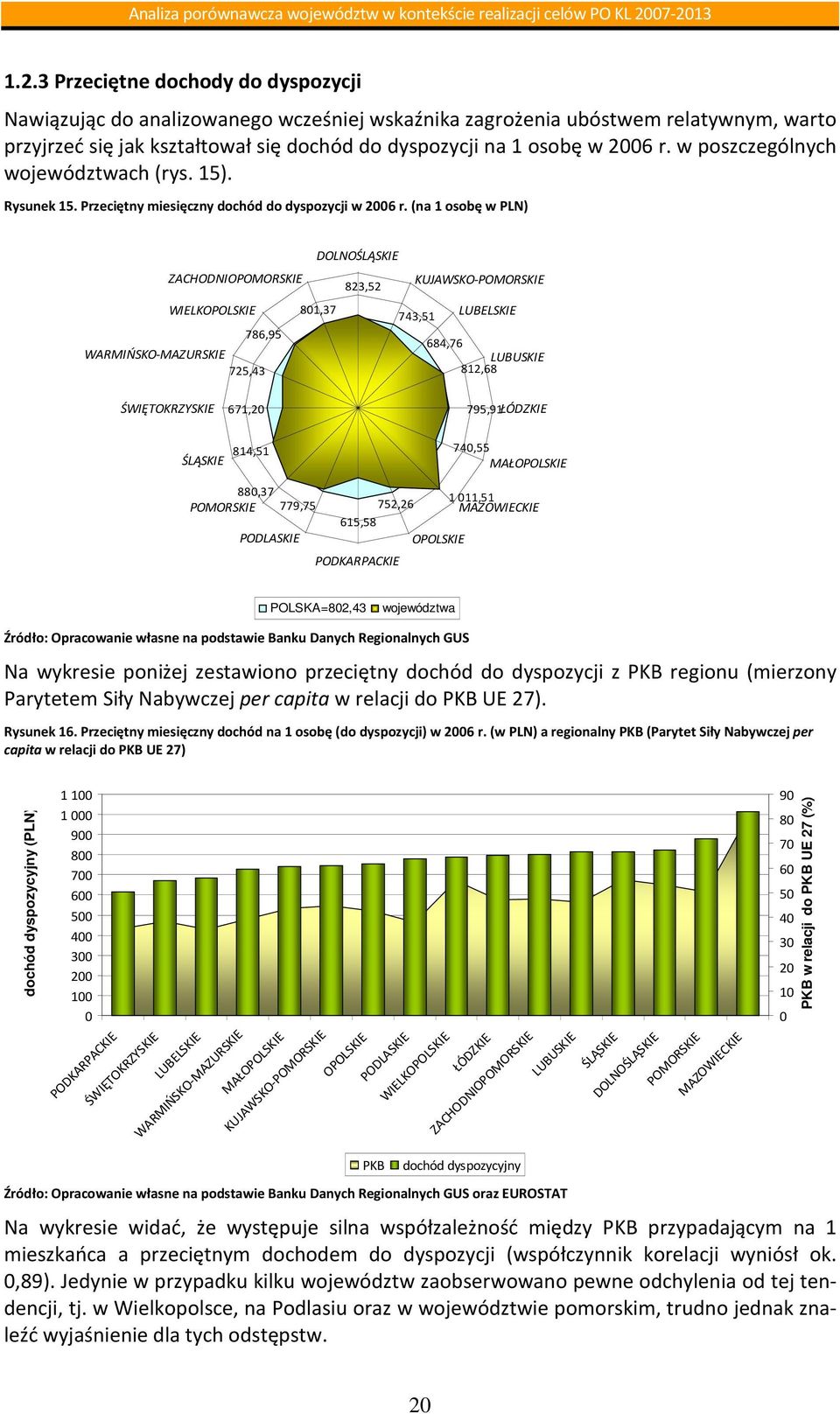 (na 1 osobę w PLN) DOLNOŚLĄSKIE ZACHODNIOPOMORSKIE 823,52 KUJAWSKO-POMORSKIE WIELKOPOLSKIE 801,37 743,51 LUBELSKIE 786,95 684,76 WARMIŃSKO-MAZURSKIE LUBUSKIE 725,43 812,68 ŚWIĘTOKRZYSKIE 671,20