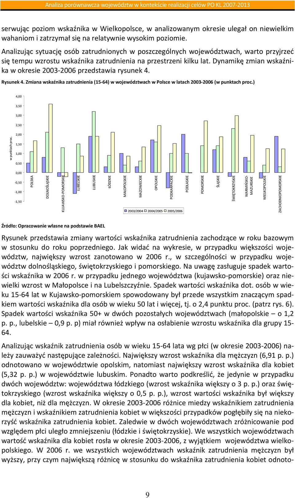 Dynamikę zmian wskaźnika w okresie 2003-2006 przedstawia rysunek 4. Rysunek 4. Zmiana wskaźnika zatrudnienia (15-64) w województwach w Polsce w latach 2003-2006 (w punktach proc.