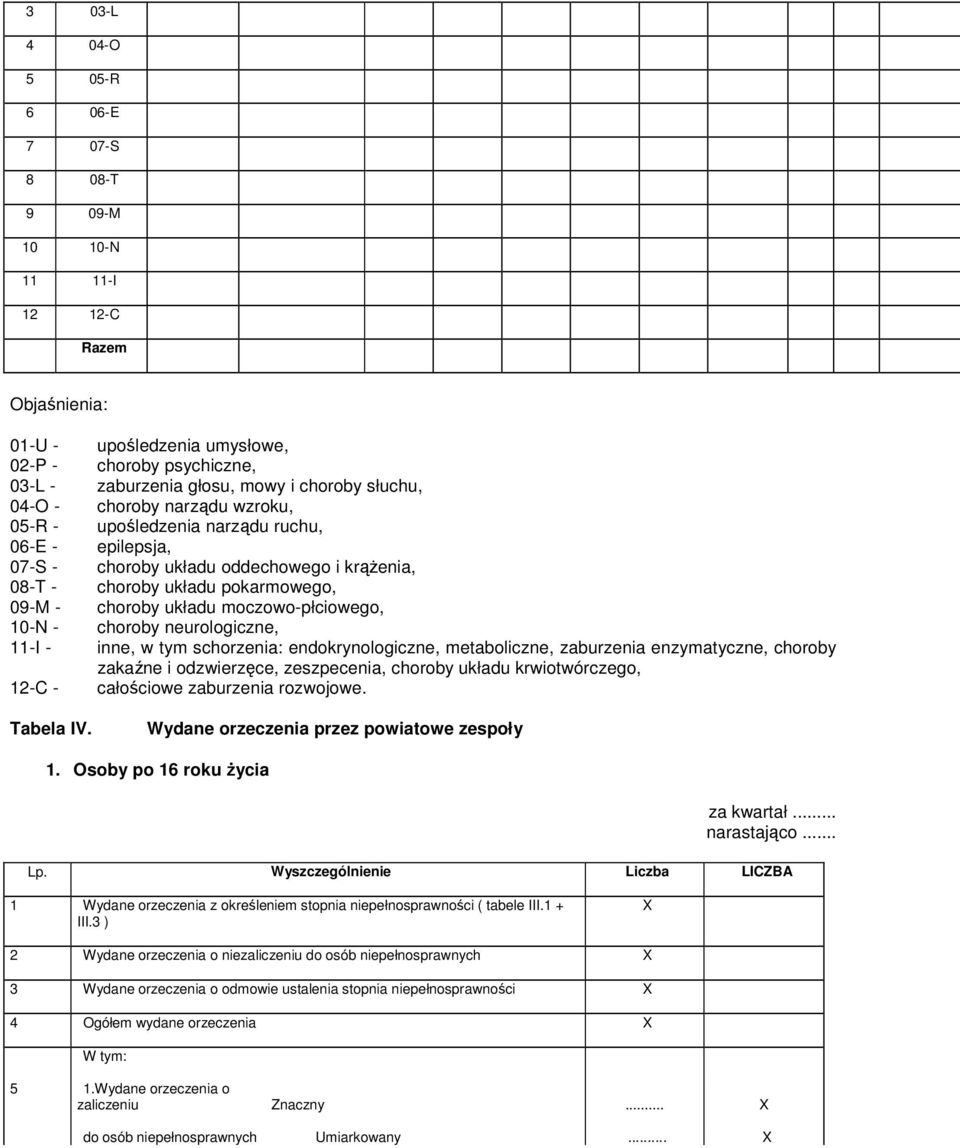 moczowo-płciowego, 10-N - choroby neurologiczne, 11-I - inne, w tym schorzenia: endokrynologiczne, metaboliczne, zaburzenia enzymatyczne, choroby zakaźne i odzwierzęce, zeszpecenia, choroby układu