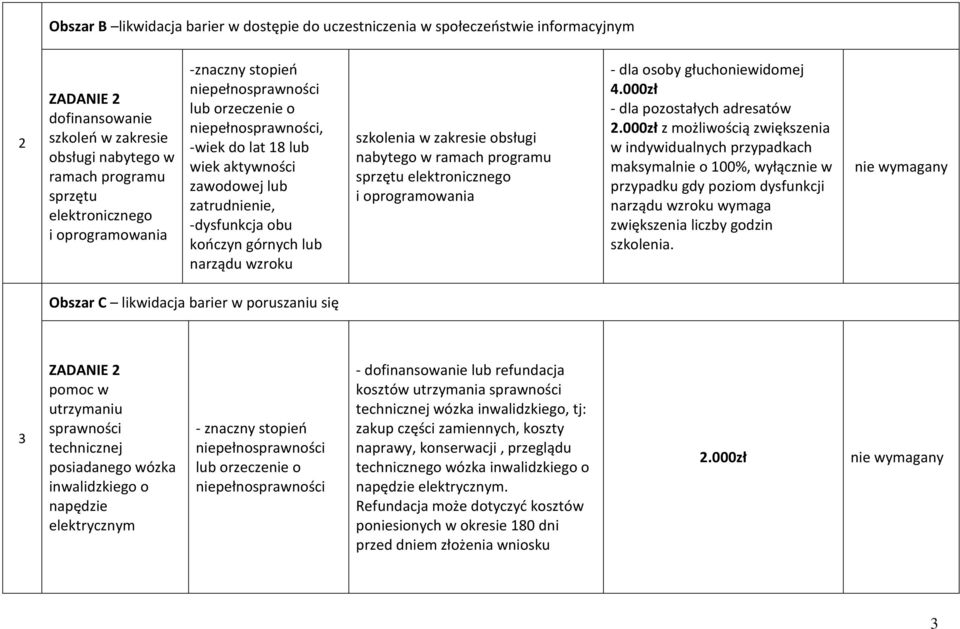 zakresie obsługi nabytego w ramach programu sprzętu elektronicznego i oprogramowania - dla osoby głuchoniewidomej 4.000zł - dla pozostałych adresatów 2.