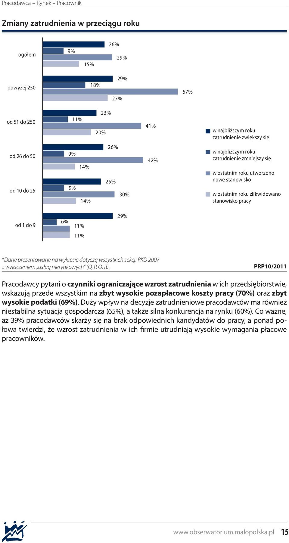 wykresie dotyczą wszystkich sekcji PKD 2007 z wyłączeniem usług nierynkowych (O, P, Q, R).