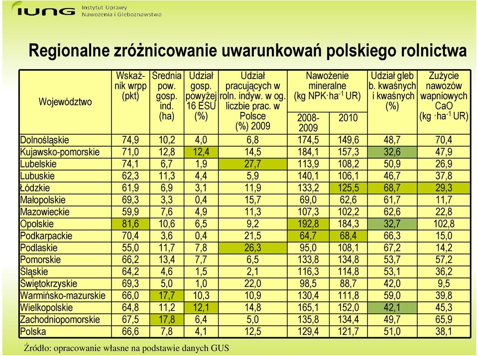 kwaśnych i kwaśnych (%) Zużycie nawozów wapniowych CaO (kg ha -1 UR) 2008-2009 2010 Dolnośląskie 74,9 10,2 4,0 6,8 174,5 149,6 48,7 70,4 Kujawsko-pomorskie 71,0 12,8 12,4 14,5 184,1 157,3 32,6 47,9