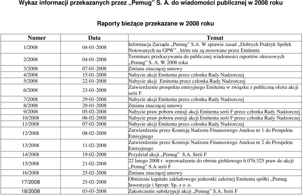 W sprawie zasad Dobrych Praktyk Spółek Notowanych na GPW, które nie są stosowane przez Emitenta 2/2008 04-01-2008 Terminarz przekazywania do publicznej wiadomości raportów okresowych Pemug S. A.