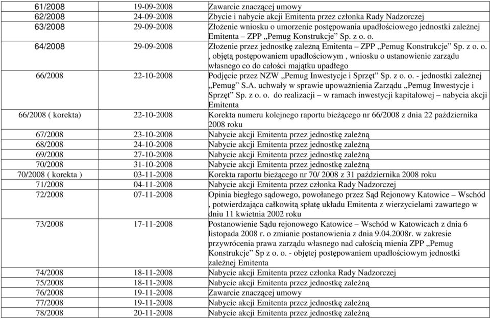 o. 64/2008 29-09-2008 ZłoŜenie przez jednostkę zaleŝną Emitenta ZPP Pemug Konstrukcje Sp. z o.