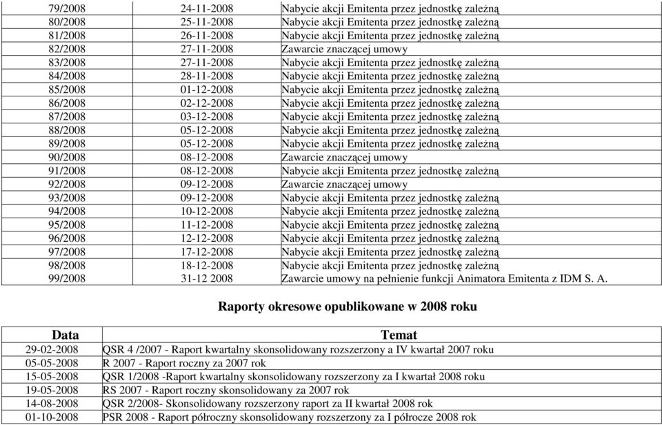 Nabycie akcji Emitenta przez jednostkę zaleŝną 86/2008 02-12-2008 Nabycie akcji Emitenta przez jednostkę zaleŝną 87/2008 03-12-2008 Nabycie akcji Emitenta przez jednostkę zaleŝną 88/2008 05-12-2008