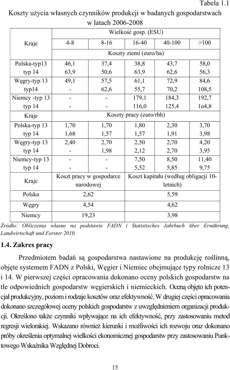 1,68 2,40 - - - 37,4 50,6 57,5 62,6 - - 1,70 1,57 2,70 1,98 - - Koszt pracy w gospodarce narodowej Koszty ziemi (euro/ha) 38,8 63,9 61,1 55,7 179,1 116,0 Koszty pracy (euro/rbh) 1,80 1,57 2,50 2,12