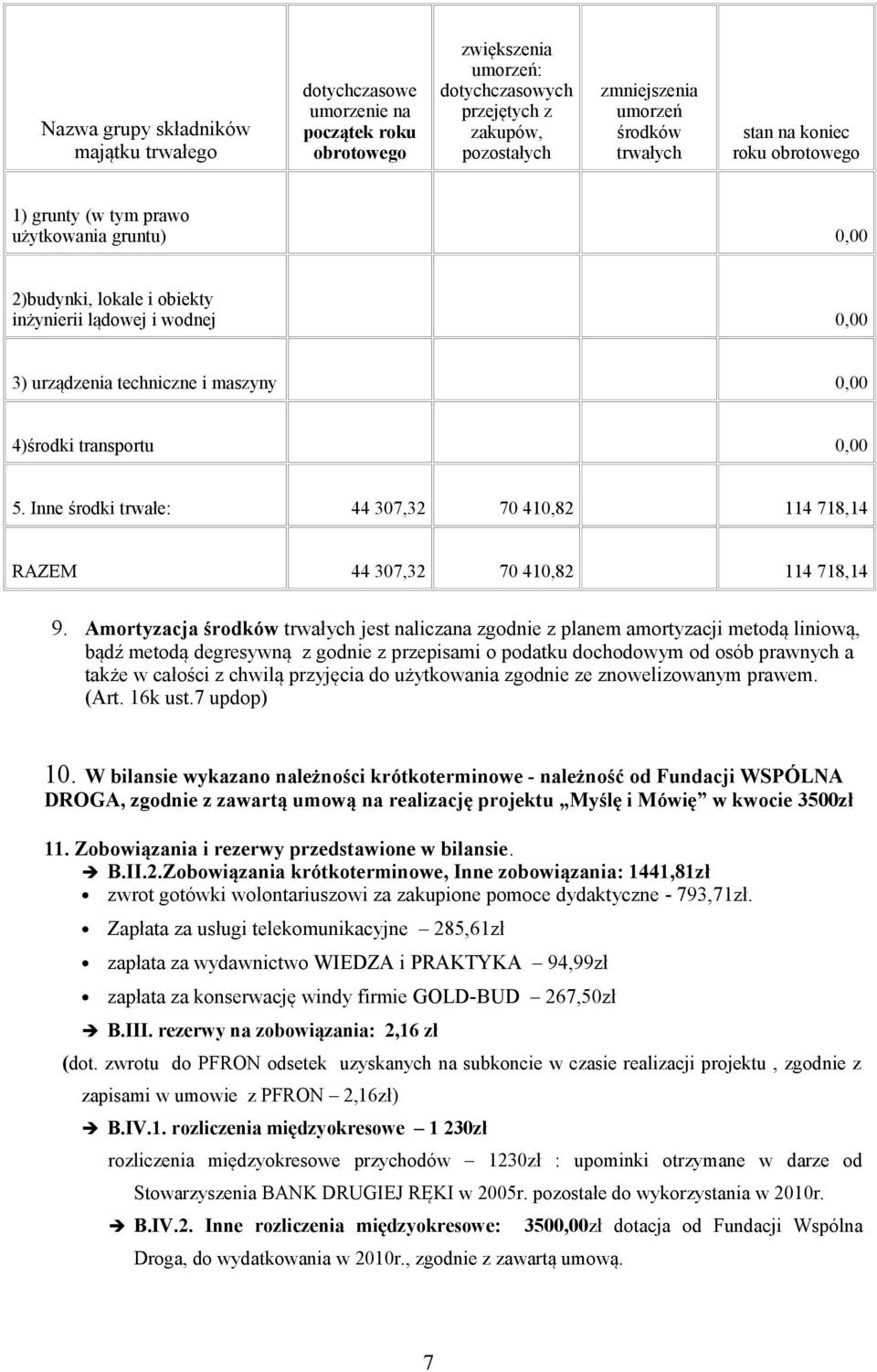 transportu 0,00 5. Inne środki trwałe: 44 307,32 70 410,82 114 718,14 RAZEM 44 307,32 70 410,82 114 718,14 9.