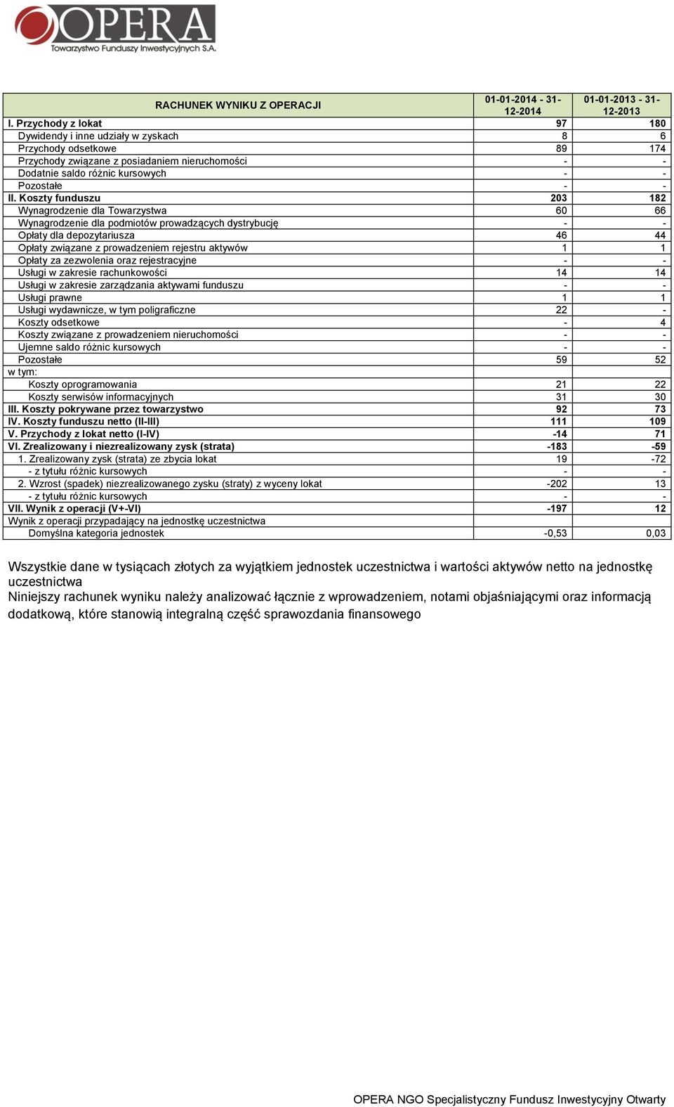 Koszty funduszu 203 182 Wynagrodzenie dla Towarzystwa 60 66 Wynagrodzenie dla podmiotów prowadzących dystrybucję - - Opłaty dla depozytariusza 46 44 Opłaty związane z prowadzeniem rejestru aktywów 1