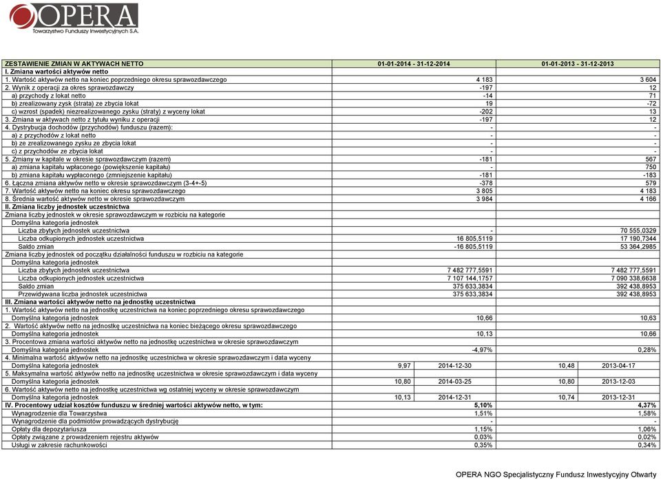 lokat -202 13 3. Zmiana w aktywach netto z tytułu wyniku z operacji -197 12 4.