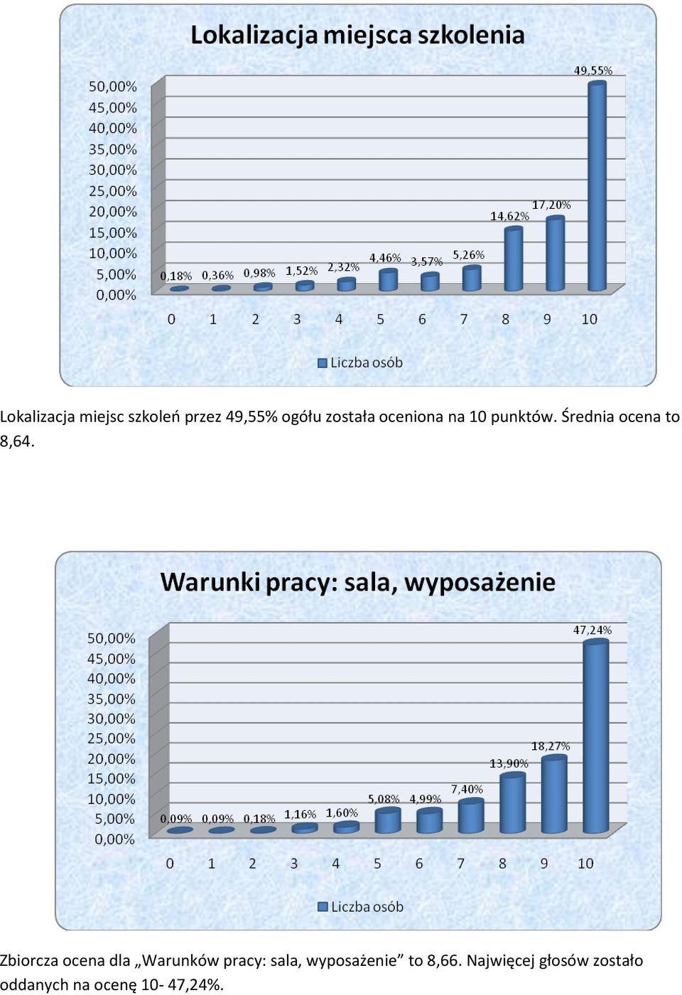 Zbiorcza ocena dla Warunków pracy: sala, wyposażenie