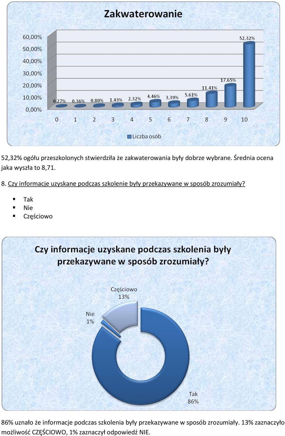 71. 8. Czy informacje uzyskane podczas szkolenie były przekazywane w sposób zrozumiały?