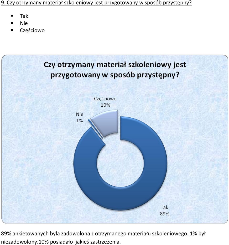 Tak Nie Częściowo 89% ankietowanych była zadowolona z