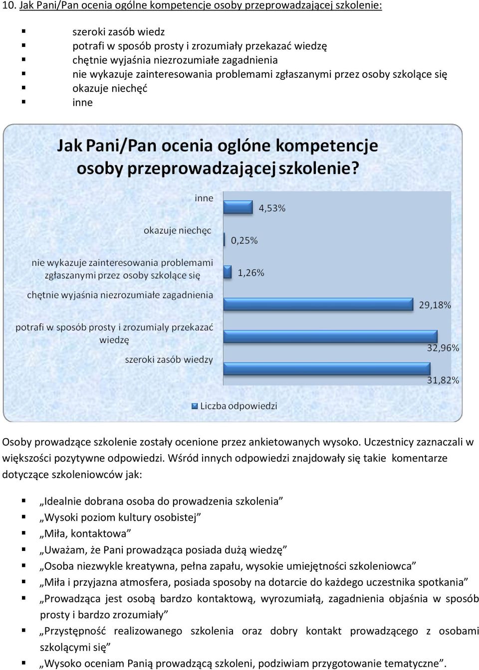 Uczestnicy zaznaczali w większości pozytywne odpowiedzi.