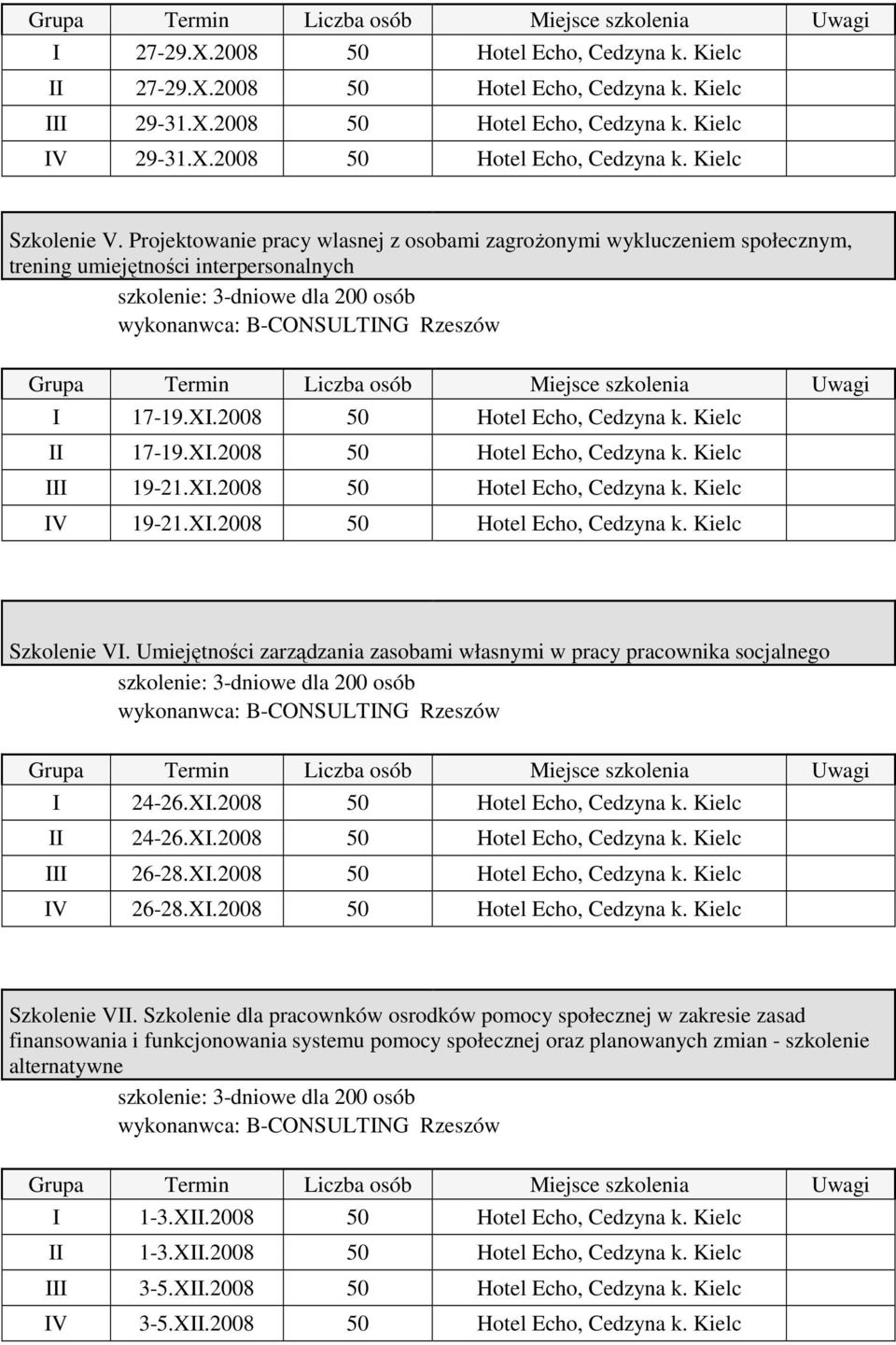 Projektowanie pracy wlasnej z osobami zagroŝonymi wykluczeniem społecznym, trening umiejętności interpersonalnych szkolenie: 3-dniowe dla 200 osób wykonanwca: B-CONSULTING Rzeszów Grupa Termin Liczba