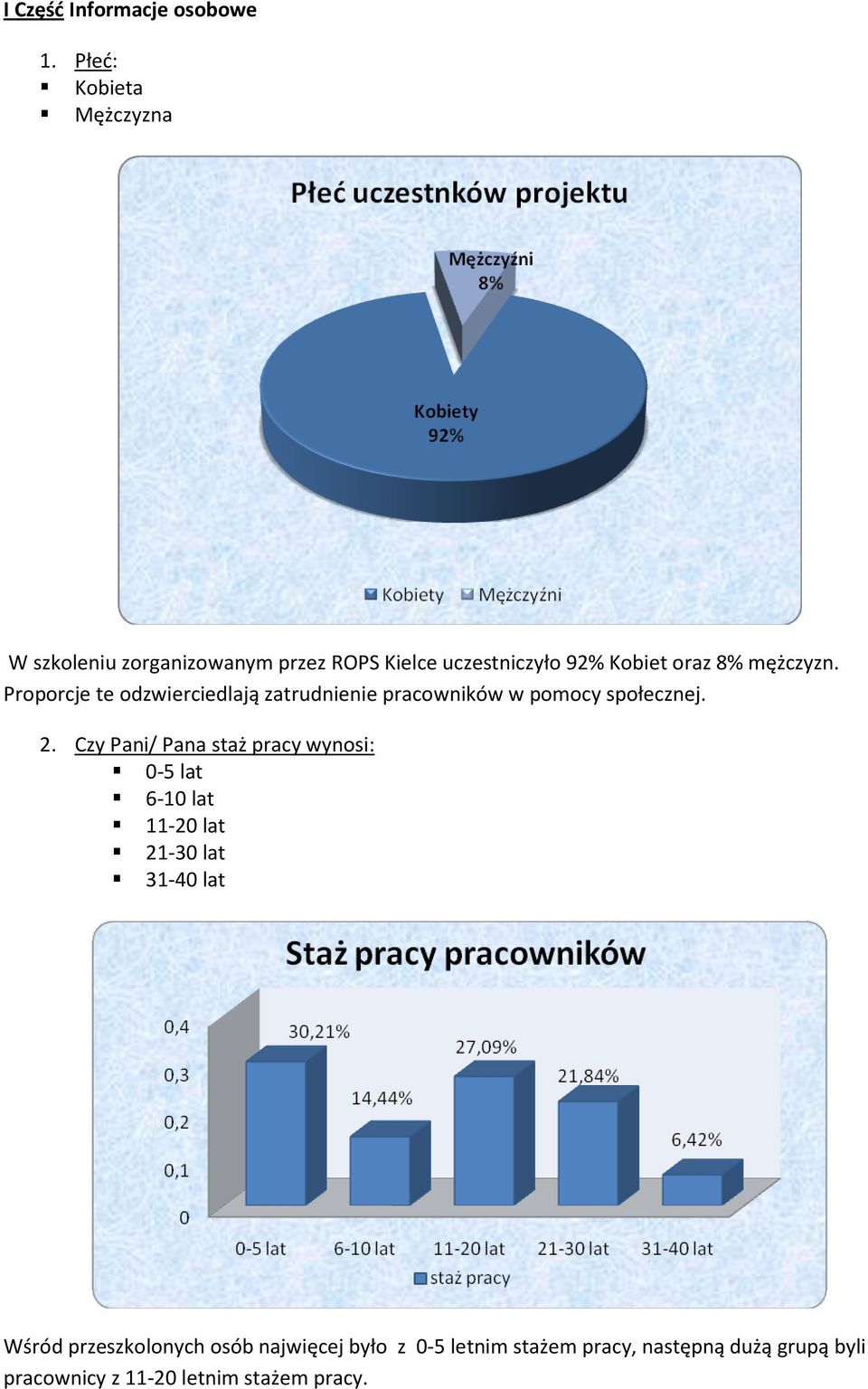 mężczyzn. Proporcje te odzwierciedlają zatrudnienie pracowników w pomocy społecznej. 2.