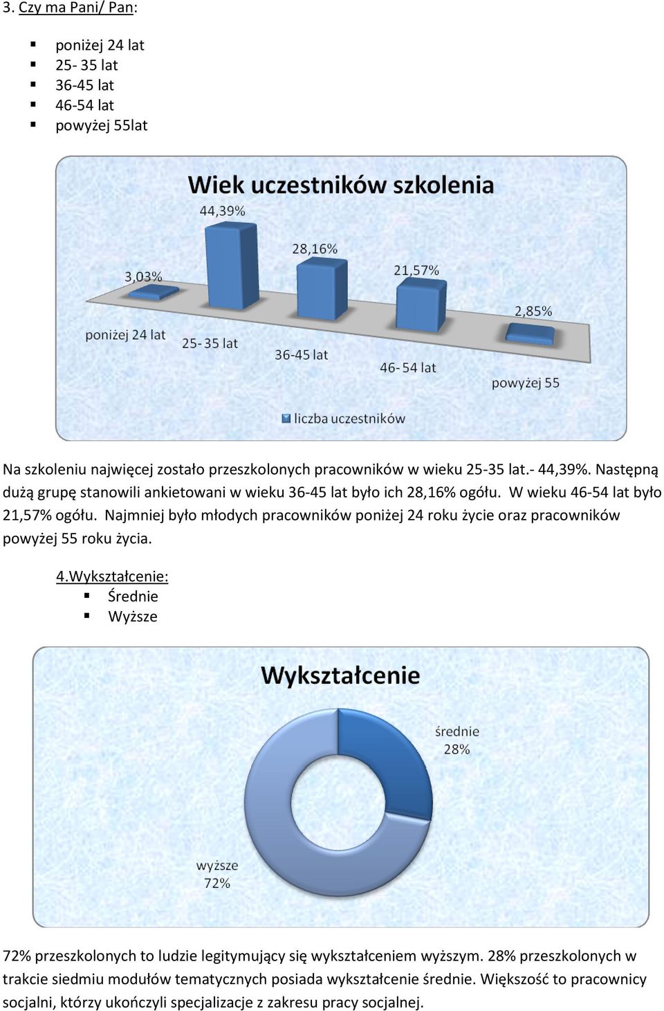 Najmniej było młodych pracowników poniżej 24 roku życie oraz pracowników powyżej 55 roku życia. 4.