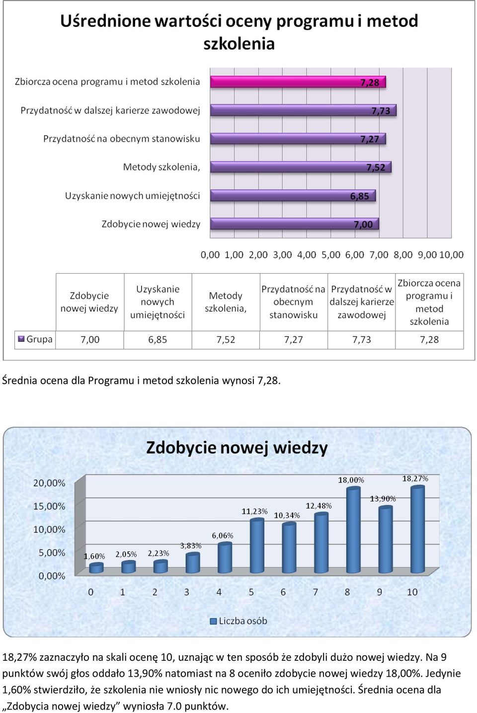 Na 9 punktów swój głos oddało 13,90% natomiast na 8 oceniło zdobycie nowej wiedzy 18,00%.