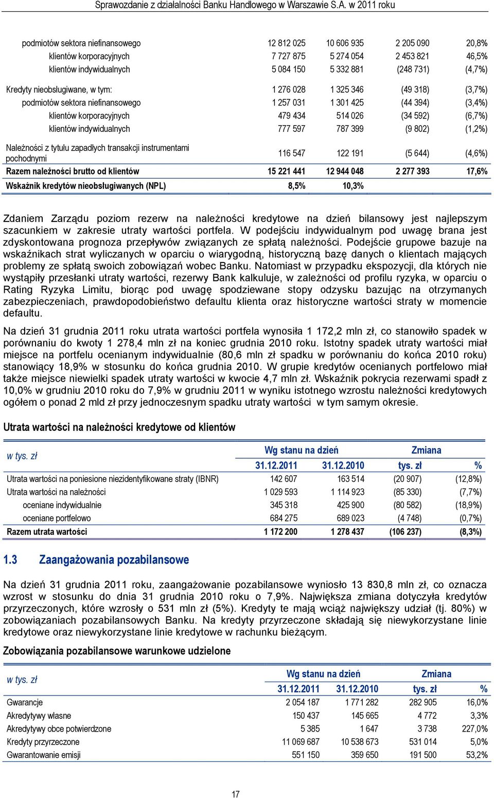 indywidualnych 777 597 787 399 (9 802) (1,2%) Należności z tytułu zapadłych transakcji instrumentami pochodnymi 116 547 122 191 (5 644) (4,6%) Razem należności brutto od klientów 15 221 441 12 944