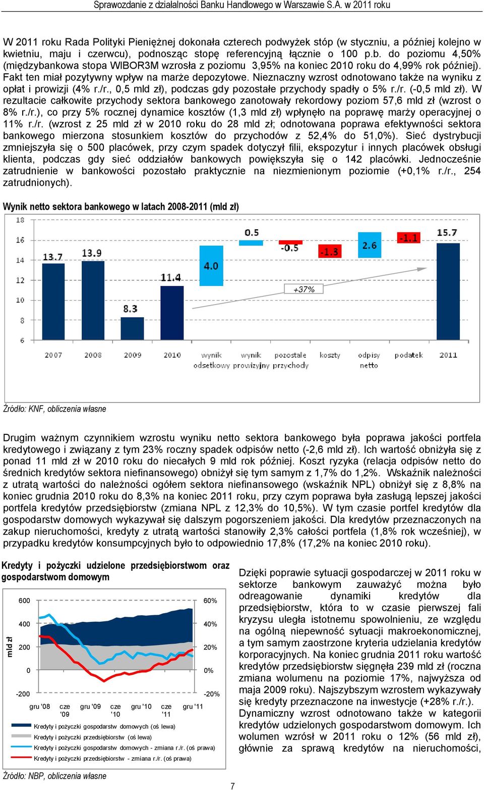 Nieznaczny wzrost odnotowano także na wyniku z opłat i prowizji (4% r./r., 0,5 mld zł), podczas gdy pozostałe przychody spadły o 5% r./r. (-0,5 mld zł).