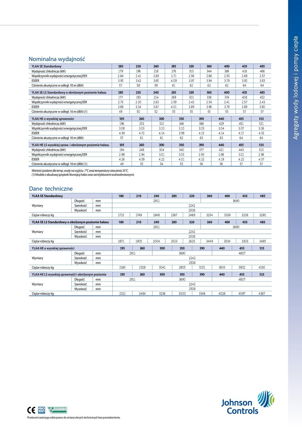10 m (dba) 57 58 59 61 62 62 62 64 64 YLAA SE LS Standardowy o obniżonym poziomie hałasu 180 210 240 285 320 360 400 435 485 Wydajność chłodnicza (kw) 177 193 214 269 301 336 374 408 452 Współczynnik