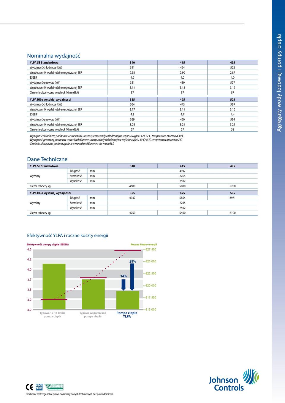 3 4.4 4.4 Wydajność grzewcza (kw) 369 460 554 Współczynnik wydajności energetycznej EER 3.28 3.21 3.21 Ciśnienie akustyczne w odległ.