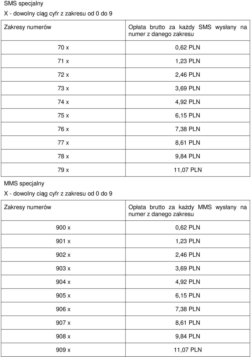 specjalny X - dowolny ciąg cyfr z zakresu od 0 do 9 Zakresy numerów Opłata brutto za każdy MMS wysłany na numer z danego zakresu 900 x 0,62