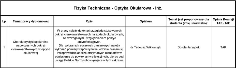 cienkowarstwowych na szkłach okularowych, ze szczególnym uwzględnieniem pokryć antyrefleksyjnych.