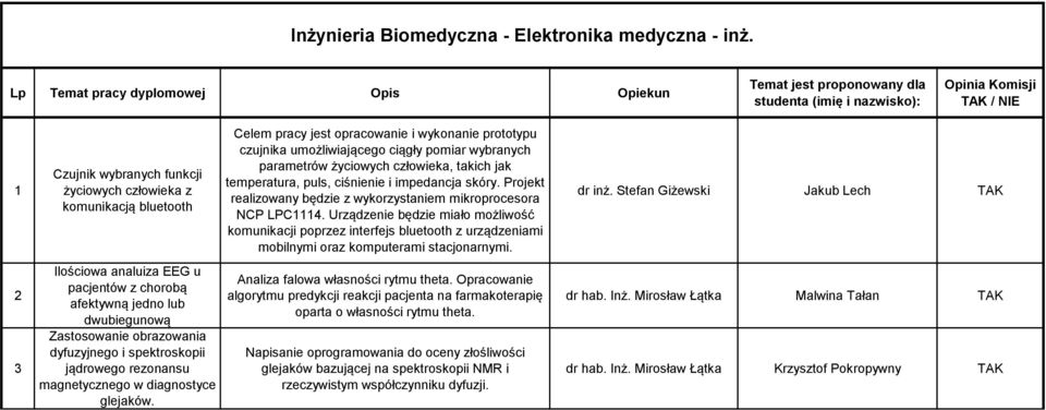 człowieka, takich jak temperatura, puls, ciśnienie i impedancja skóry. Projekt realizowany będzie z wykorzystaniem mikroprocesora NCP LPC4.