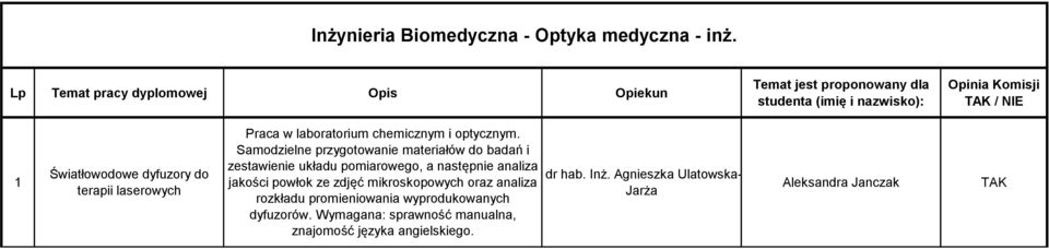 Samodzielne przygotowanie materiałów do badań i zestawienie układu pomiarowego, a następnie analiza jakości powłok