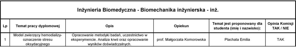 Opracowanie metodyki badań, uczestnictwo w eksperymencie.