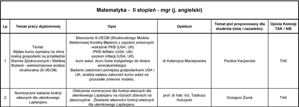 (Strukturalnego Modelu Wektorowej Korekty Błędem) z użyciem zmiennych: -wskaźnik PKB (USA, UK) -PKB deflator (USA, UK) -poziom inflacji (USA, UK) -kurs walut.