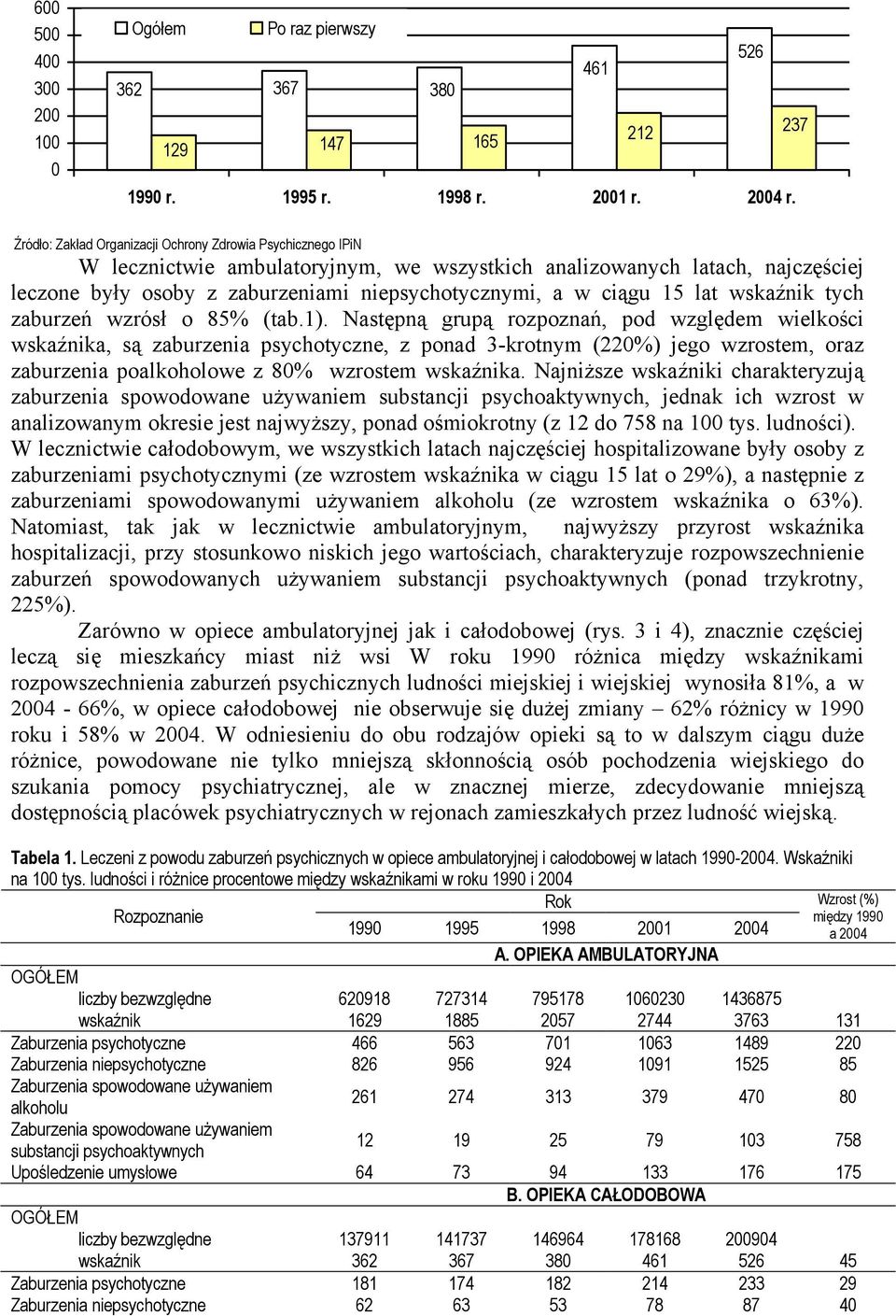 ciągu 15 lat wskaźnik tych zaburzeń wzrósł o 85% (tab.1).