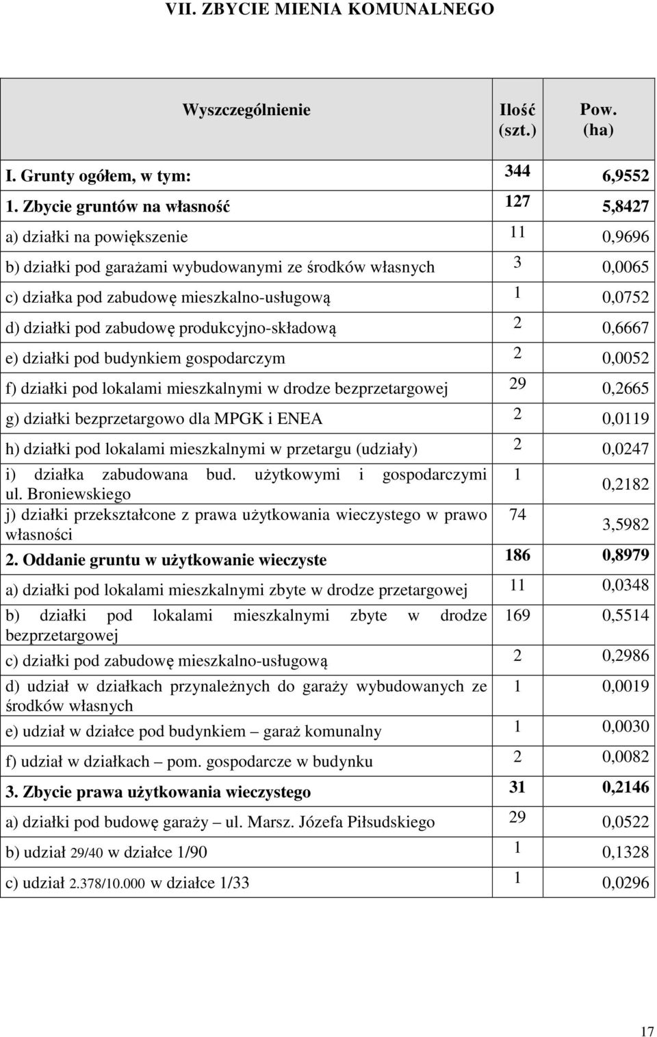 działki pod zabudowę produkcyjno-składową 2 0,6667 e) działki pod budynkiem gospodarczym 2 0,0052 f) działki pod lokalami mieszkalnymi w drodze bezprzetargowej 29 0,2665 g) działki bezprzetargowo dla