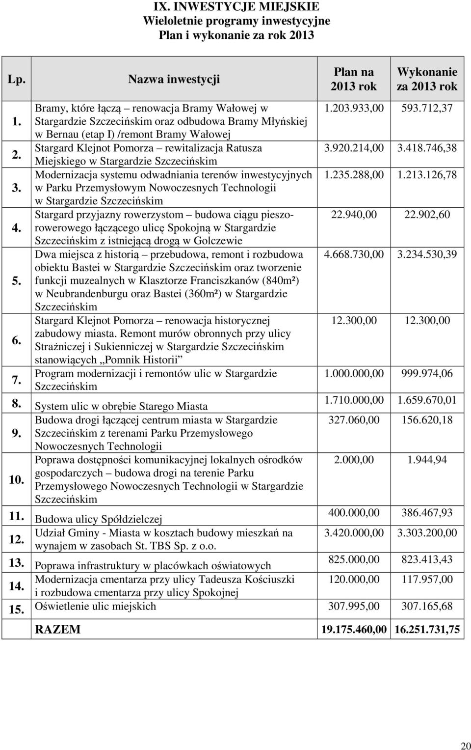 746,38 Miejskiego w Stargardzie Szczecińskim Modernizacja systemu odwadniania terenów inwestycyjnych 1.235.288,00 1.213.126,78 3.