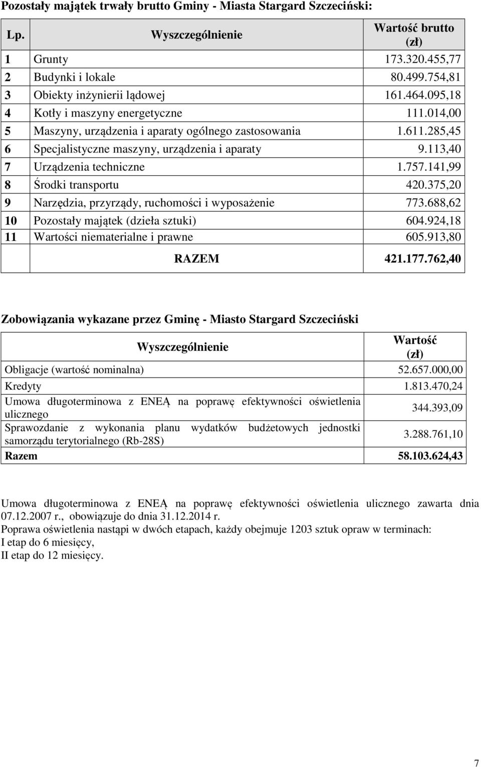 757.141,99 8 Środki transportu 420.375,20 9 Narzędzia, przyrządy, ruchomości i wyposażenie 773.688,62 10 Pozostały majątek (dzieła sztuki) 604.924,18 11 Wartości niematerialne i prawne 605.