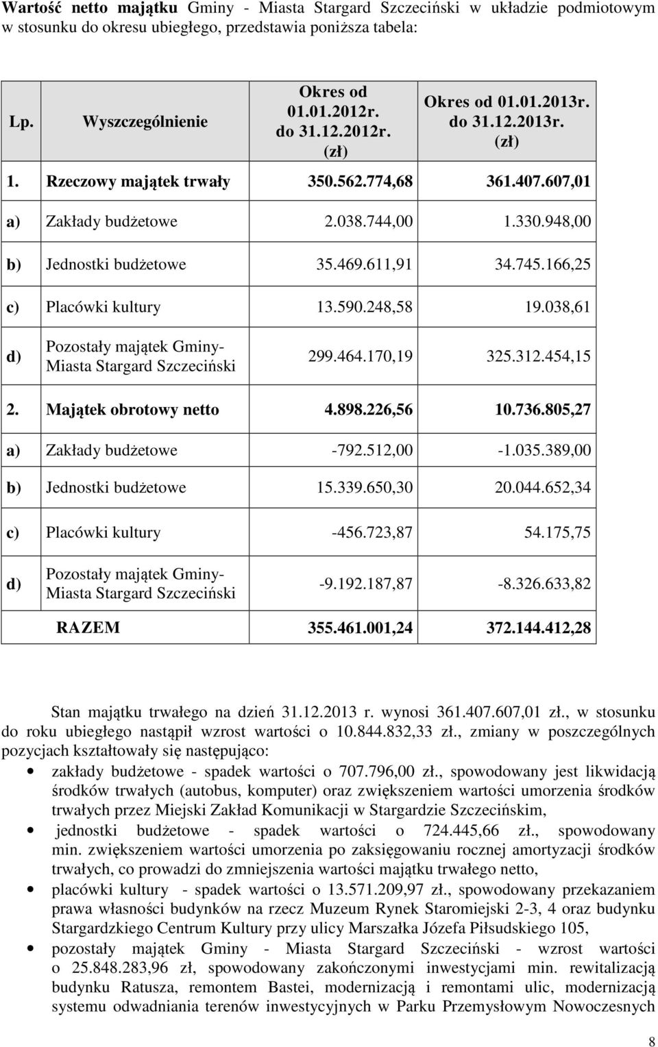 248,58 19.038,61 d) Pozostały majątek Gminy- Miasta Stargard Szczeciński 299.464.170,19 325.312.454,15 2. Majątek obrotowy netto 4.898.226,56 10.736.805,27 a) Zakłady budżetowe -792.512,00-1.035.