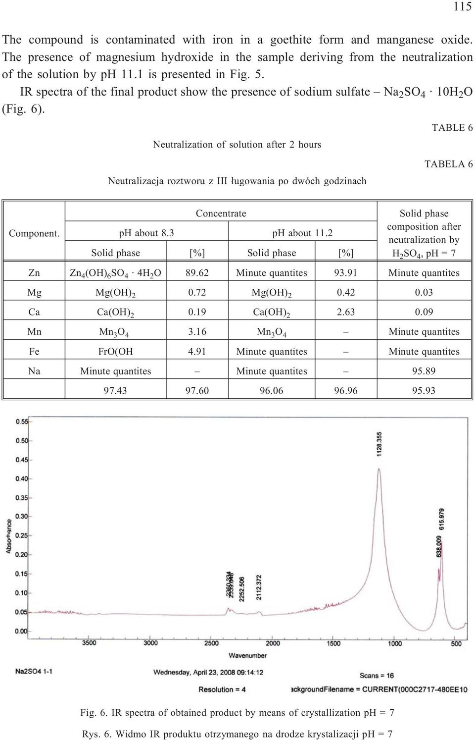 Neutralization of solution after 2 hours Neutralizacja roztworu z III ³ugowania po dwóch godzinach 115 TABLE 6 TABELA 6 Component. Concentrate ph about 8.3 ph about 11.