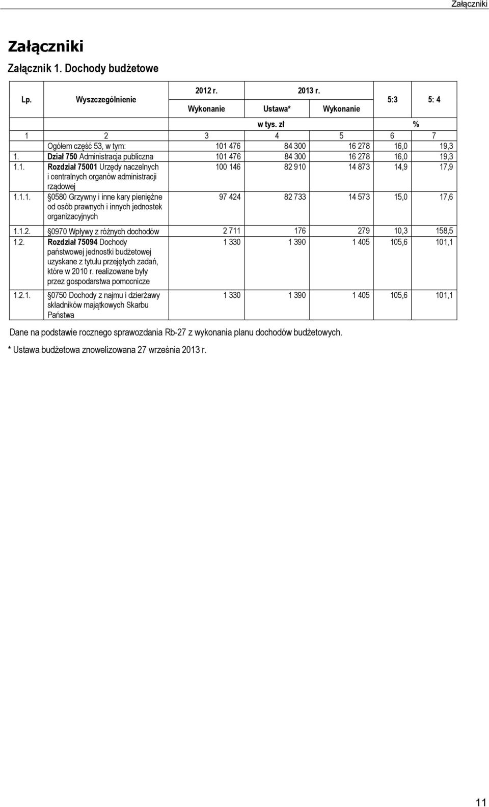 1.1. 0580 Grzywny i inne kary pieniężne od osób prawnych i innych jednostek organizacyjnych 97 424