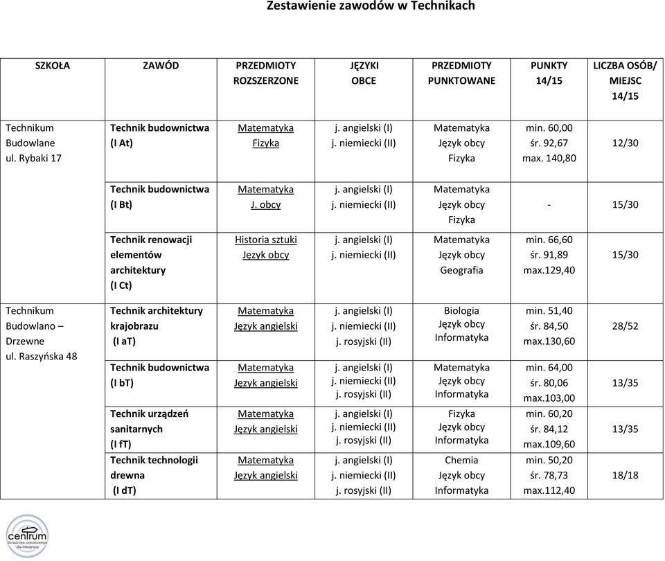 obcy - 15/30 Technik renowacji elementów architektury (I Ct) Historia sztuki min. 66,60 śr. 91,89 max.129,40 15/30 Budowlano Drzewne ul.