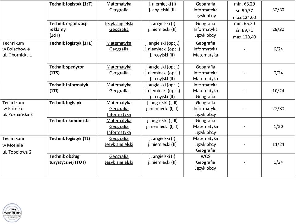 niemiecki (I) j. angielski (II) min. 63,20 śr. 90,77 max.124,00 min. 65,20 śr. 89,71 max.