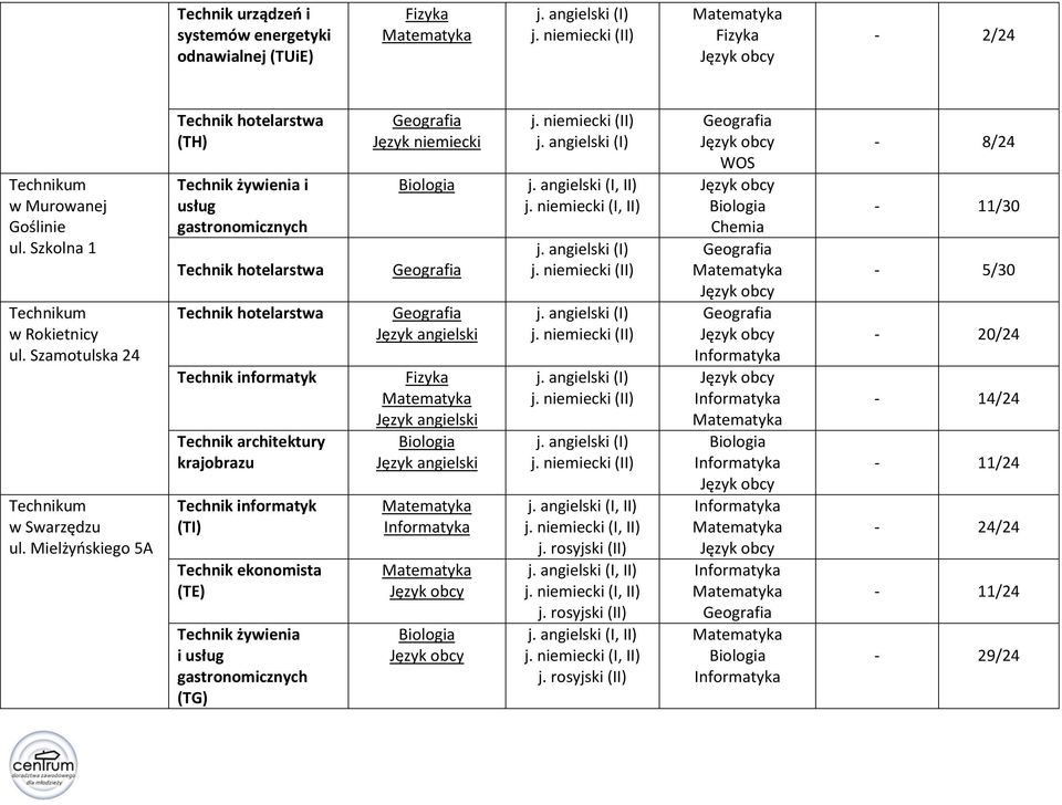 Mielżyńskiego 5A Technik hotelarstwa (TH) Technik żywienia i usług gastronomicznych Technik hotelarstwa