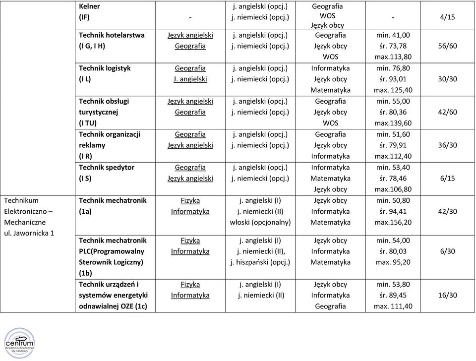 Technik mechatronik (1a) Technik mechatronik PLC(Programowalny Sterownik Logiczny) (1b) Technik urządzeń i systemów energetyki odnawialnej OZE (1c) J.