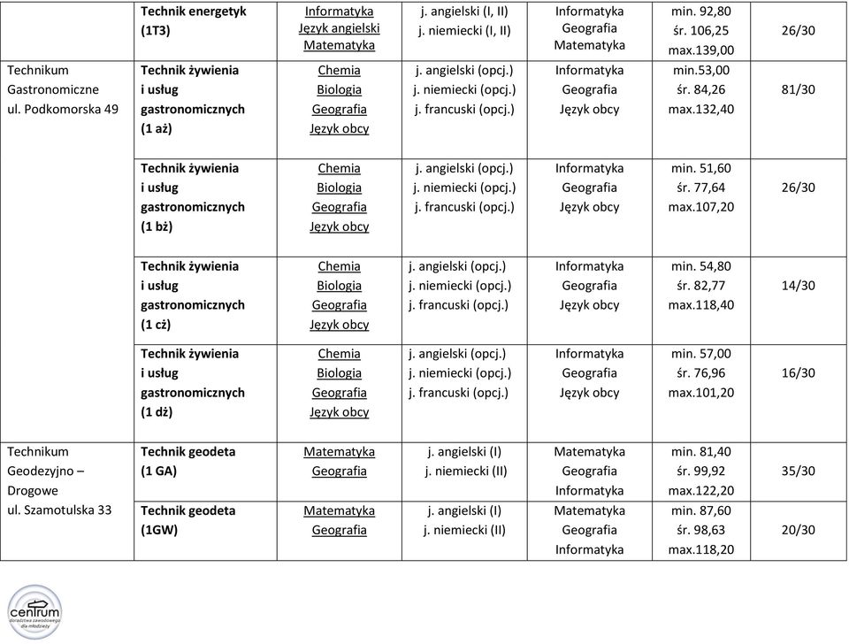 107,20 26/30 Technik żywienia i usług gastronomicznych (1 cż) j. francuski (opcj.) min. 54,80 śr. 82,77 max.118,40 14/30 Technik żywienia i usług gastronomicznych (1 dż) j.