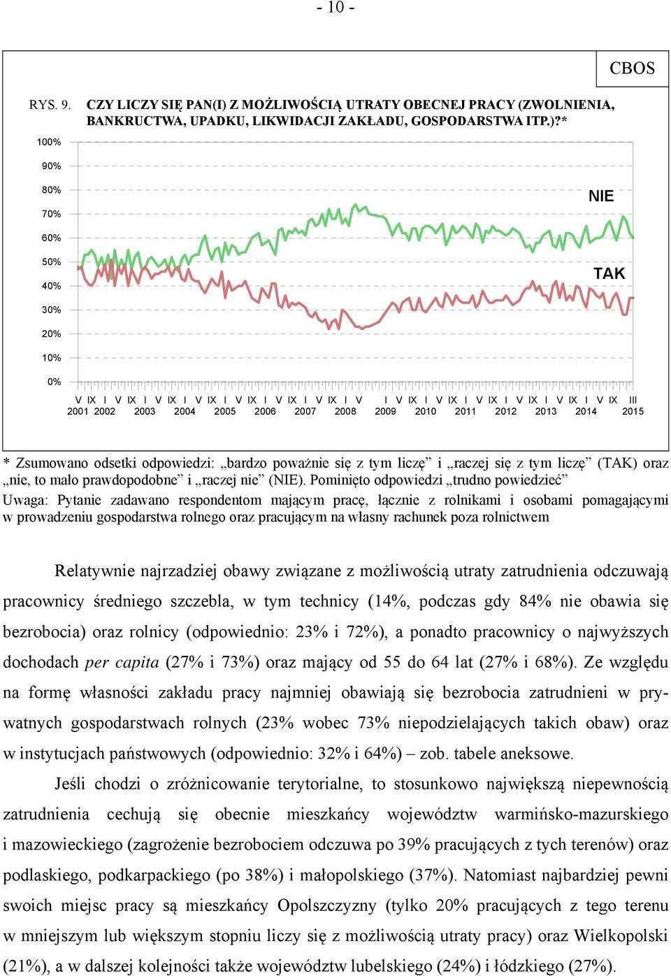 * 90% 80% 70% NIE 60% 50% 40% TAK 30% 20% 10% 0% V IX I V IX I V IX I V IX I V IX I V IX I V IX I V 2001 2002 2003 2004 2005 2006 2007 2008 I V IX I V IX I V IX I V IX I V IX I 2009 2010 2011 2012