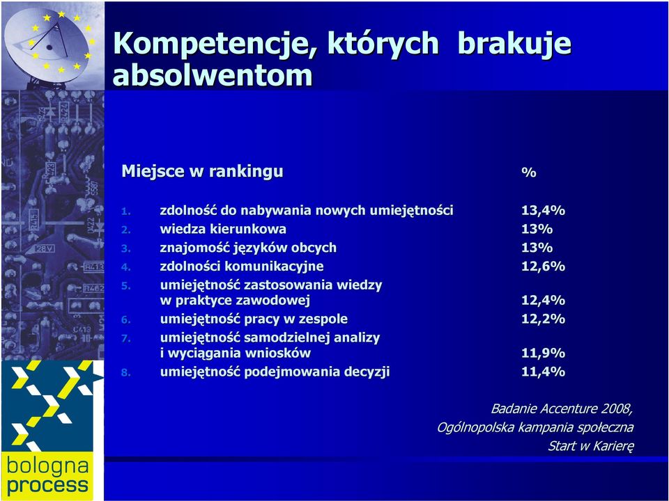 umiejętno zastosowania wiedzy w praktyce zawodowej 12,4% 6. umiejętno pracy w zespole 12,2% 7.