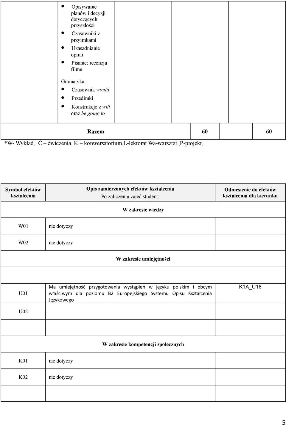 zajęć student: Odniesienie do efektów kształcenia dla kierunku W zakresie wiedzy W01 nie dotyczy W02 nie dotyczy W zakresie umiejętności U01 U02 Ma umiejętność przygotowania