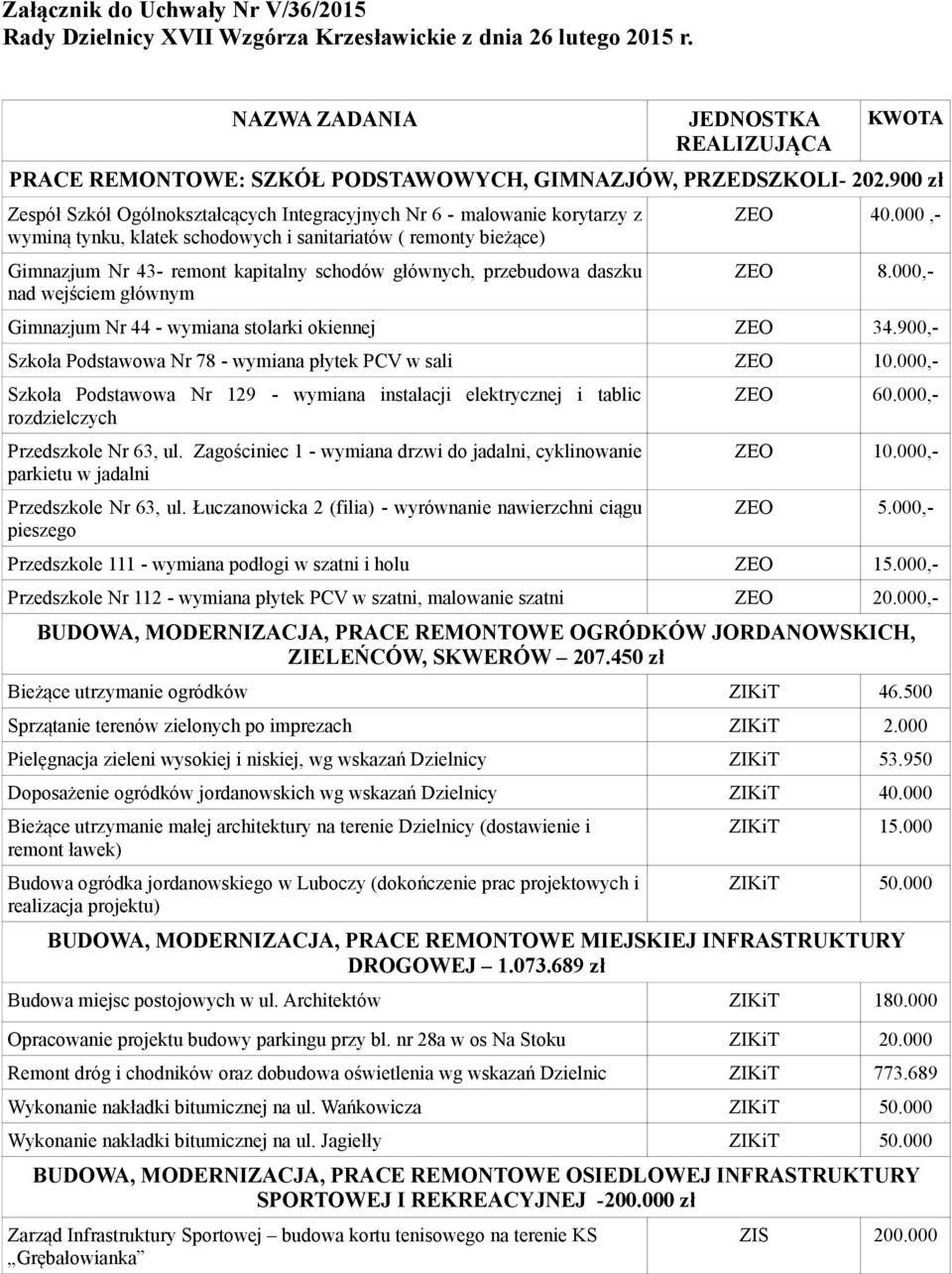 głównych, przebudowa daszku nad wejściem głównym ZEO 40.000,- ZEO 8.000,- Gimnazjum Nr 44 - wymiana stolarki okiennej ZEO 34.900,- Szkoła Podstawowa Nr 78 - wymiana płytek PCV w sali ZEO 10.