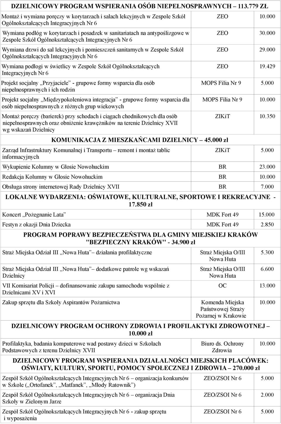 Zespole Szkół Ogólnokształcących Integracyjnych Nr 6 Wymiana drzwi do sal lekcyjnych i pomieszczeń sanitarnych w Zespole Szkół Ogólnokształcących Integracyjnych Nr 6 Wymiana podłogi w świetlicy w