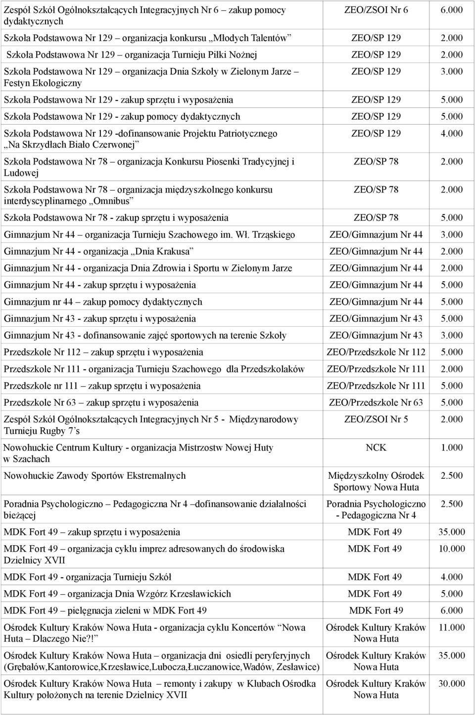 000 Szkoła Podstawowa Nr 129 - zakup sprzętu i wyposażenia ZEO/SP 129 5.000 Szkoła Podstawowa Nr 129 - zakup pomocy dydaktycznych ZEO/SP 129 5.