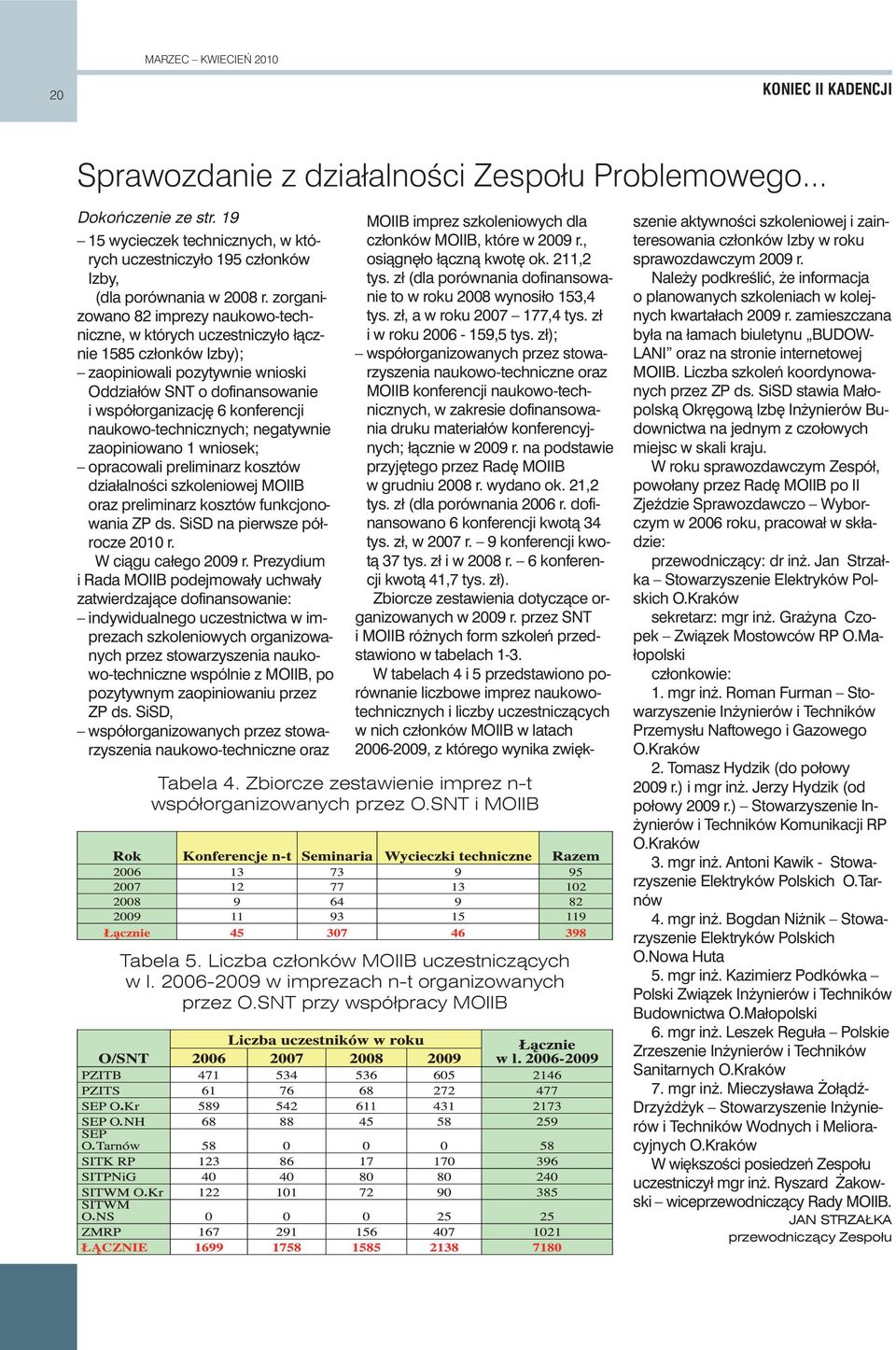 naukowo-technicznych; negatywnie zaopiniowano 1 wniosek; opracowali preliminarz kosztów działalnoêci szkoleniowej MOIIB oraz preliminarz kosztów funkcjonowania ZP ds. SiSD na pierwsze półrocze 2010 r.